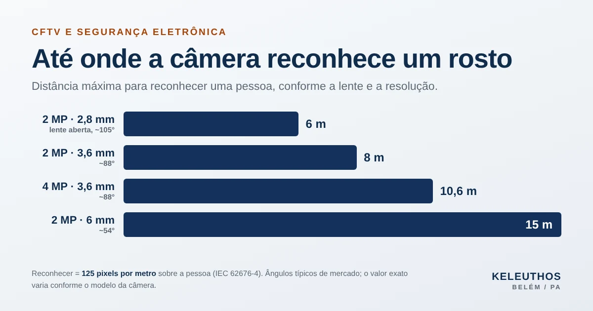 Gráfico: distância máxima para reconhecer uma pessoa — 6 m com câmera de 2 MP e lente 2,8 mm, 8 m com 2 MP e 3,6 mm, 10,6 m com 4 MP e 3,6 mm e 15 m com 2 MP e 6 mm